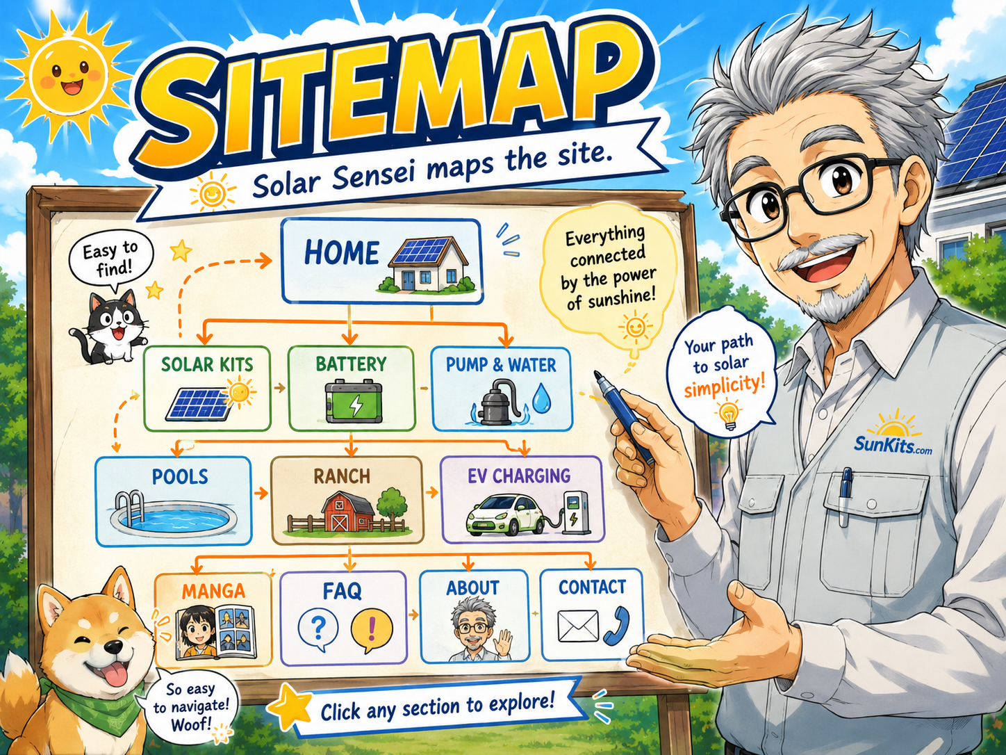 Solar Sensei holding a SunKits.com sitemap with solar panels, batteries, pumps, EV charger, and manga characters